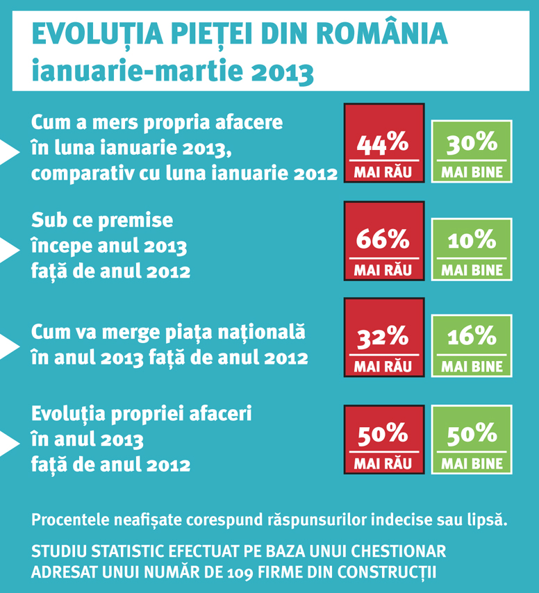 Evolutia Pietei Aprilie 2013